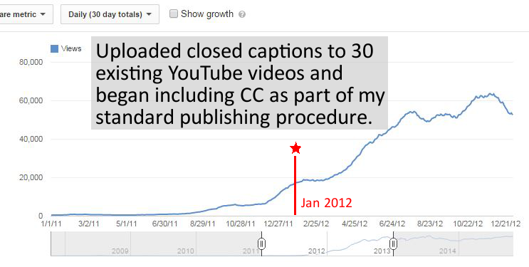 graph showing value of adding closed captions